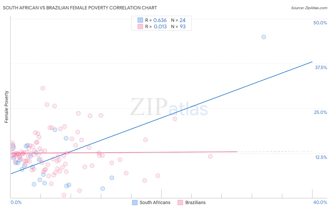 South African vs Brazilian Female Poverty