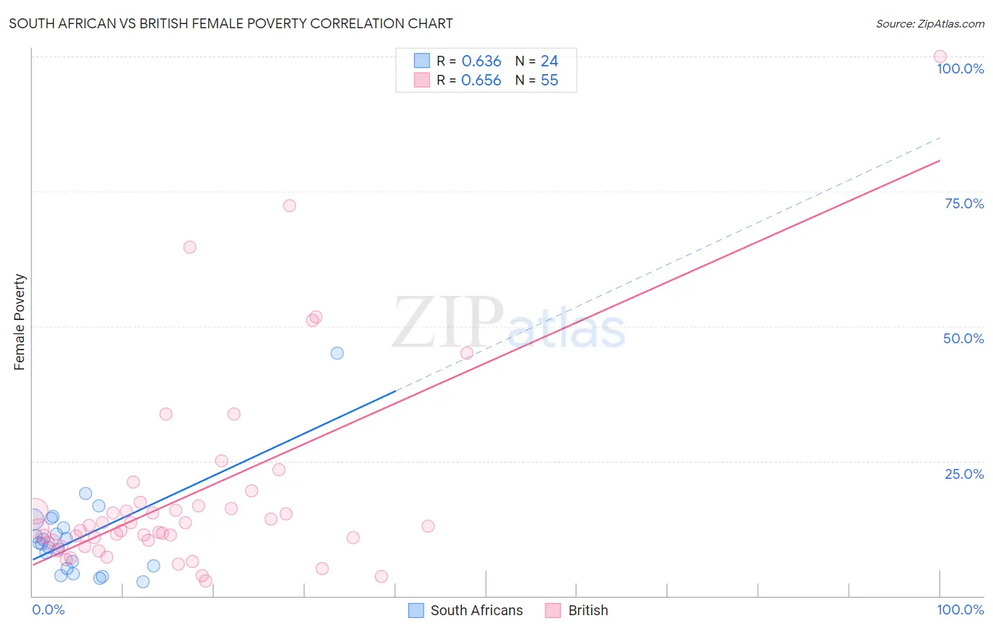 South African vs British Female Poverty