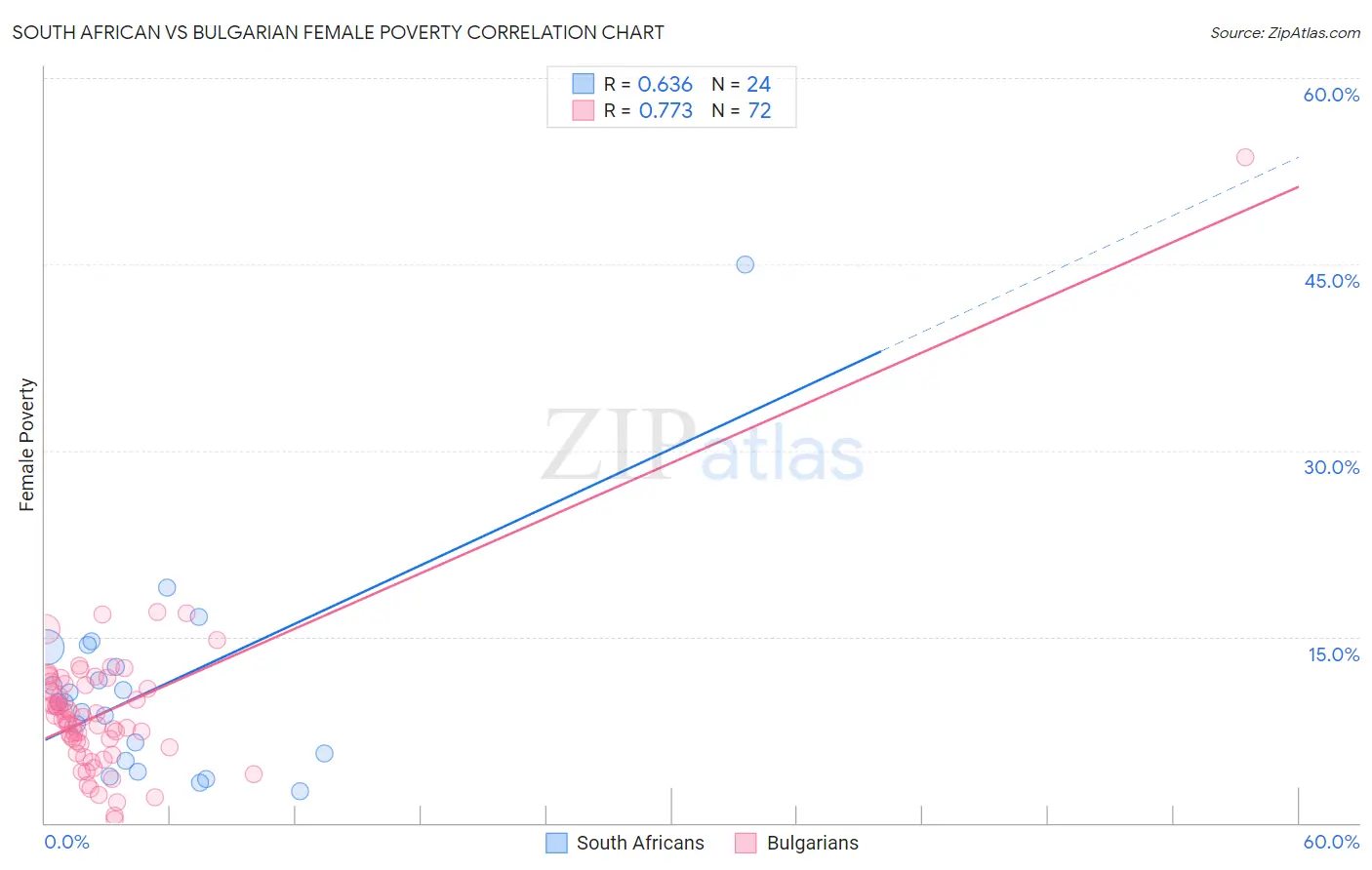 South African vs Bulgarian Female Poverty