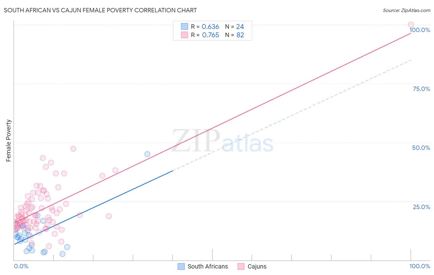 South African vs Cajun Female Poverty