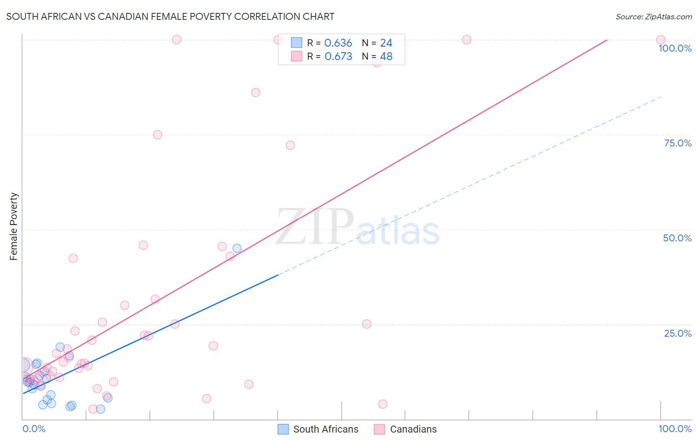 South African vs Canadian Female Poverty