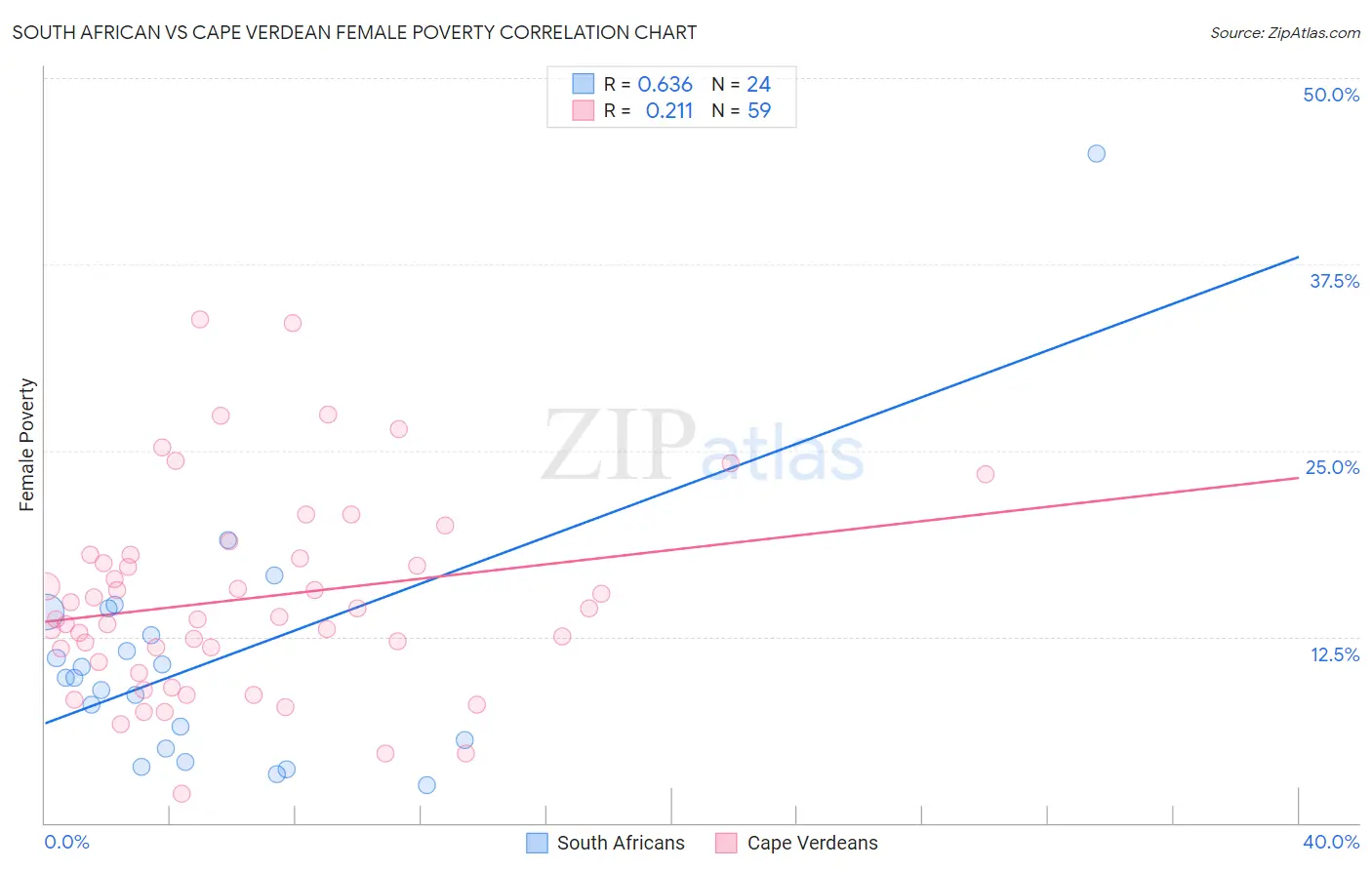 South African vs Cape Verdean Female Poverty
