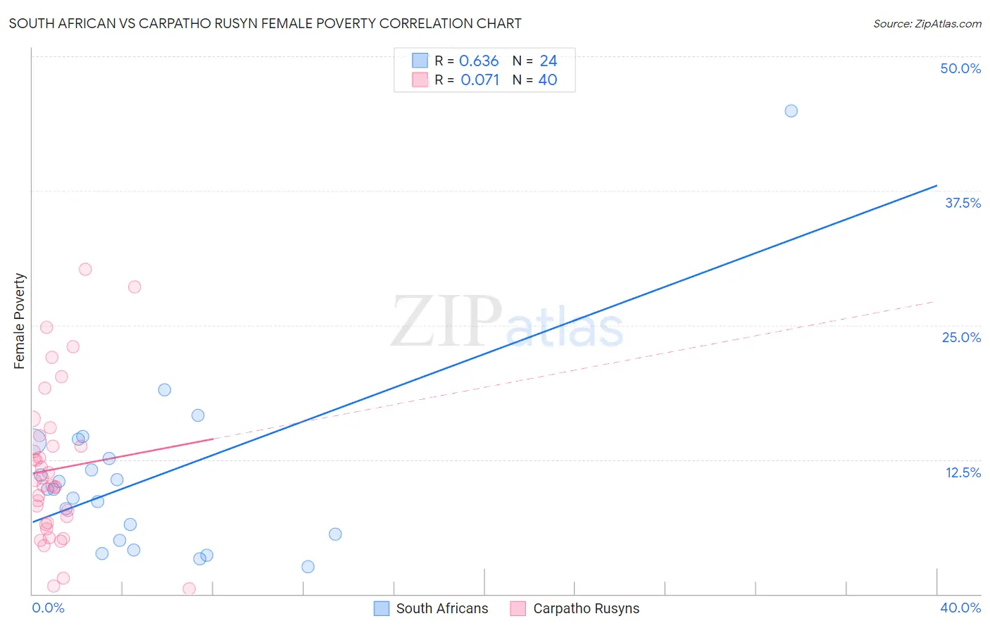 South African vs Carpatho Rusyn Female Poverty