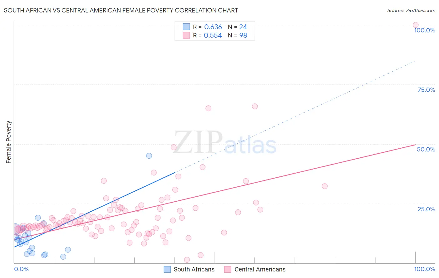 South African vs Central American Female Poverty