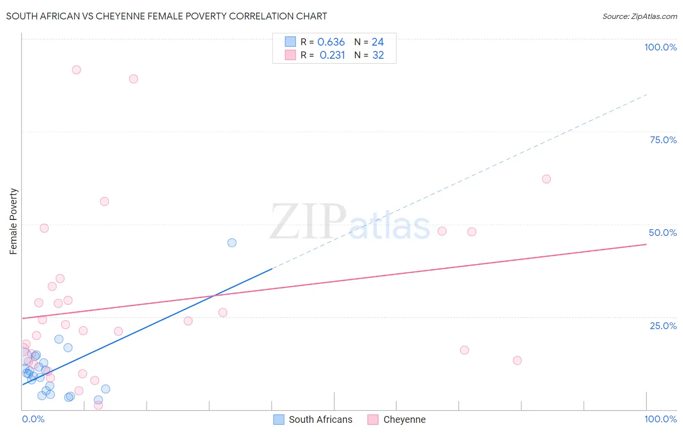 South African vs Cheyenne Female Poverty
