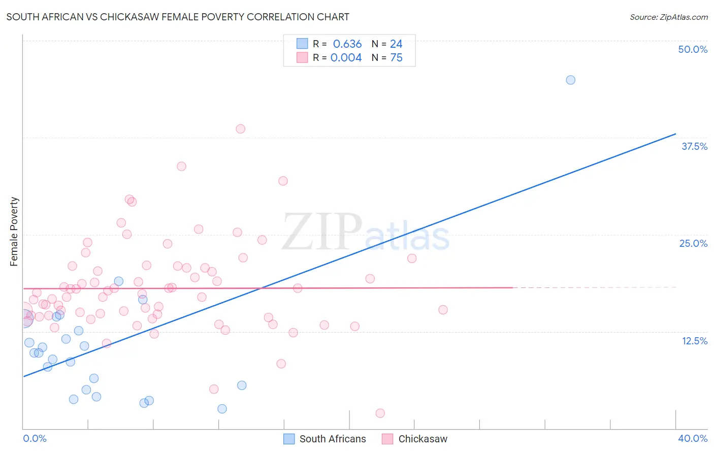 South African vs Chickasaw Female Poverty