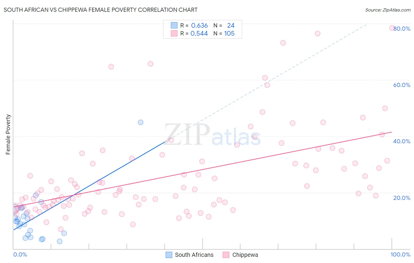 South African vs Chippewa Female Poverty