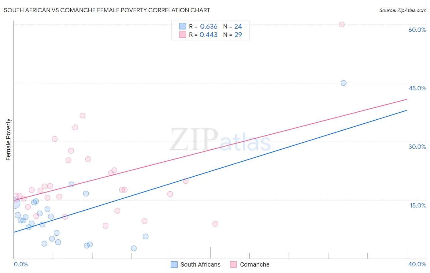 South African vs Comanche Female Poverty