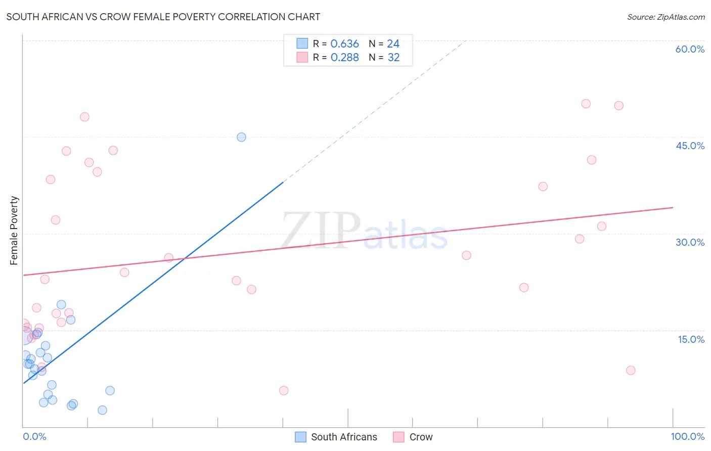 South African vs Crow Female Poverty