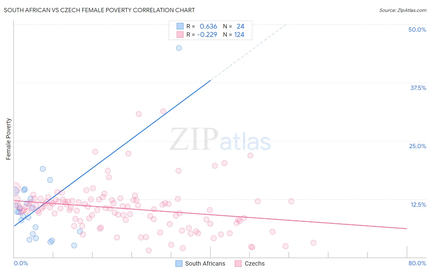 South African vs Czech Female Poverty