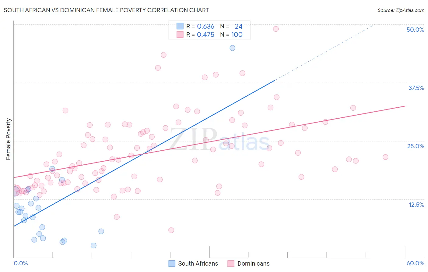 South African vs Dominican Female Poverty