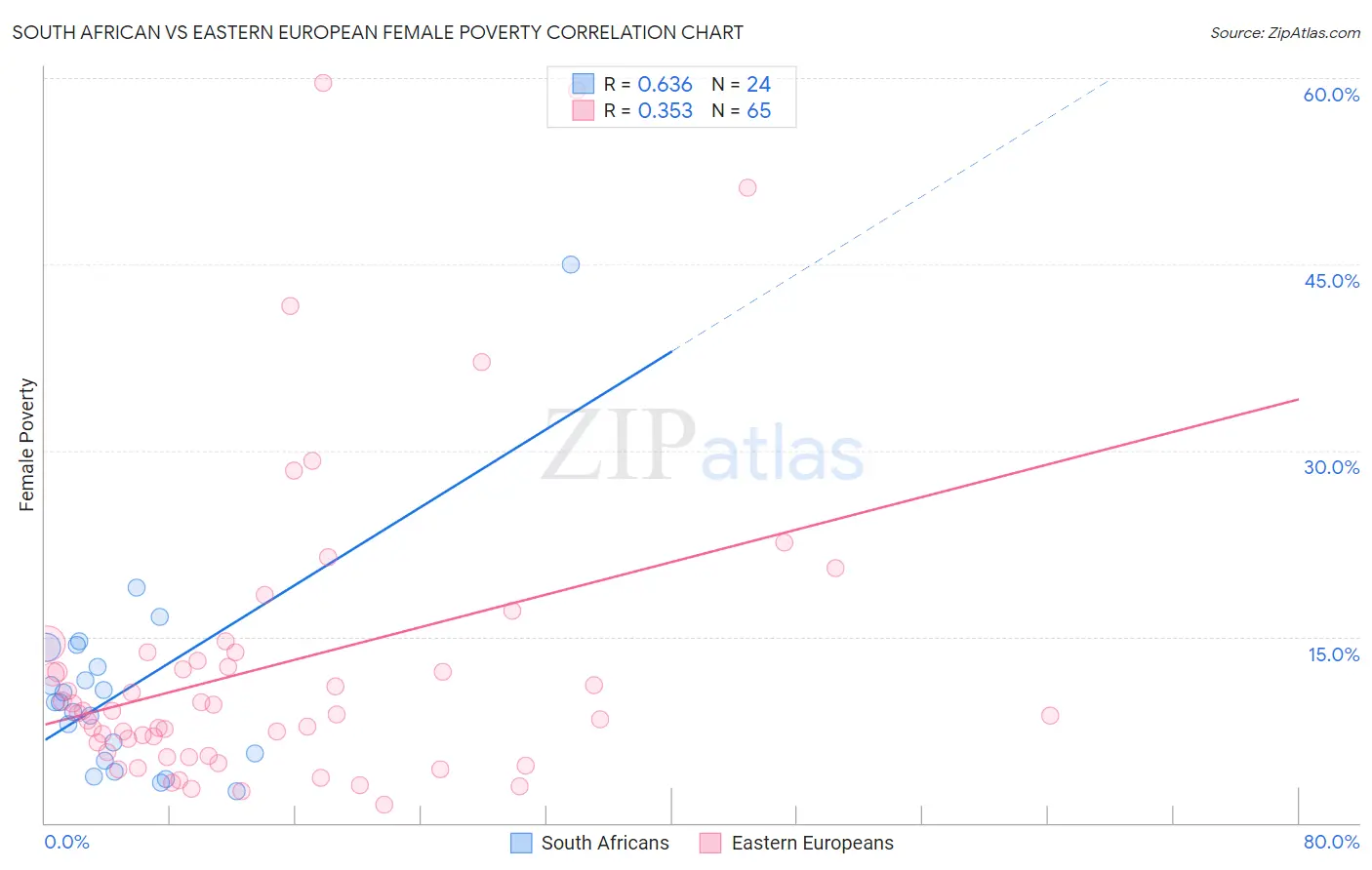 South African vs Eastern European Female Poverty