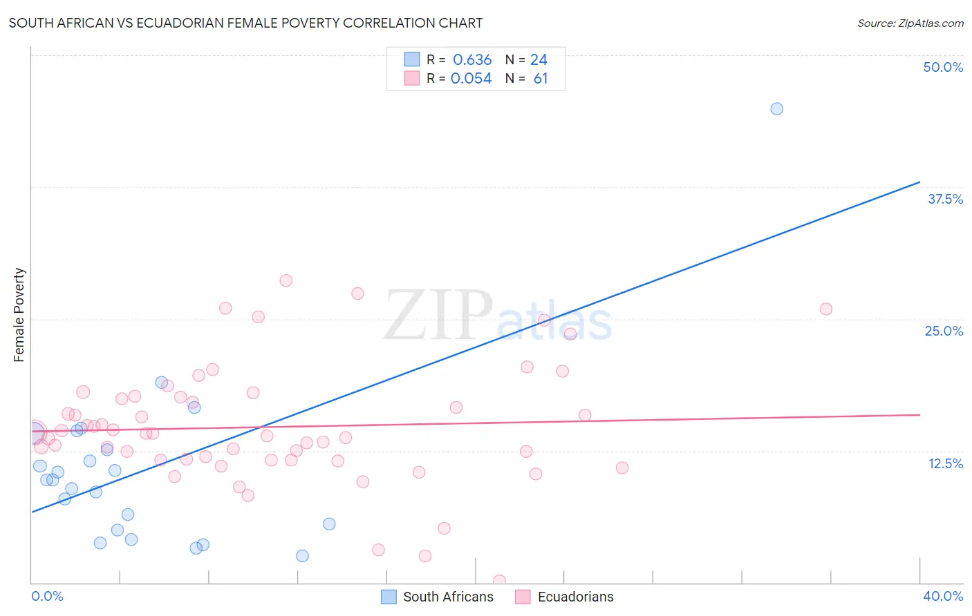 South African vs Ecuadorian Female Poverty