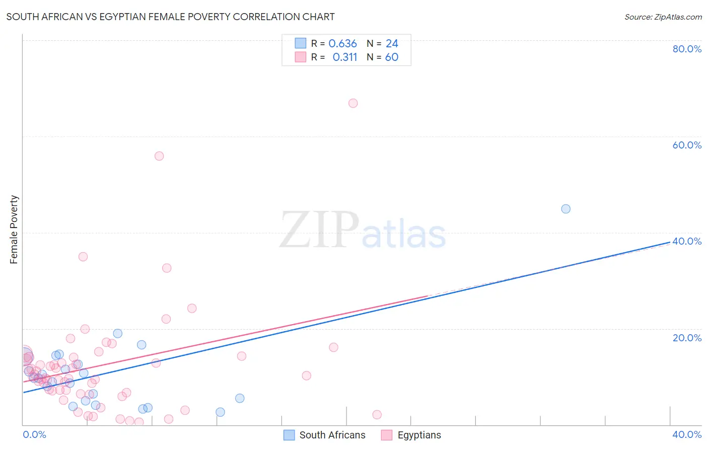 South African vs Egyptian Female Poverty