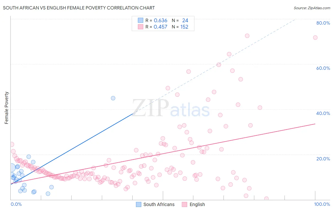 South African vs English Female Poverty
