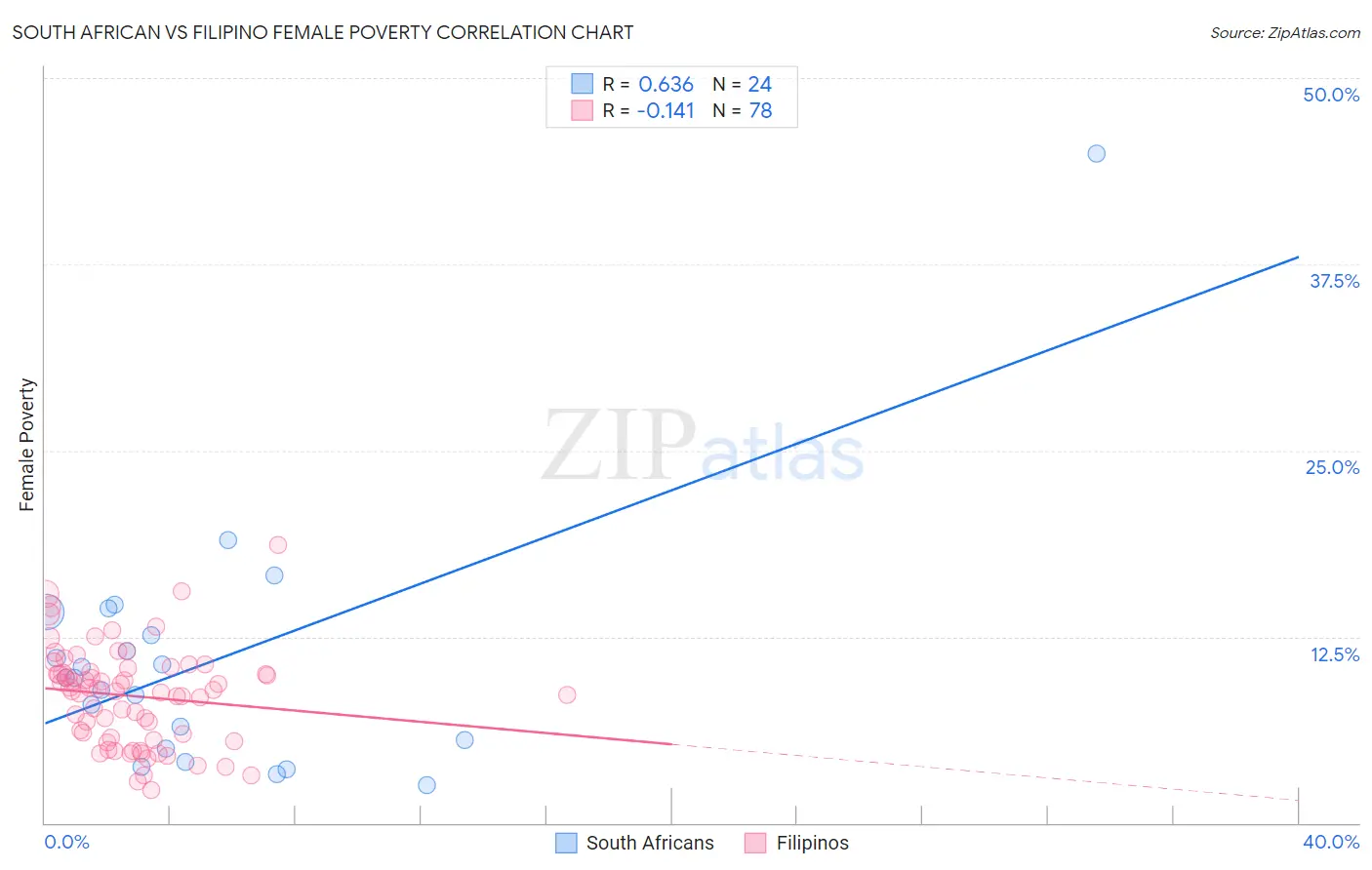 South African vs Filipino Female Poverty