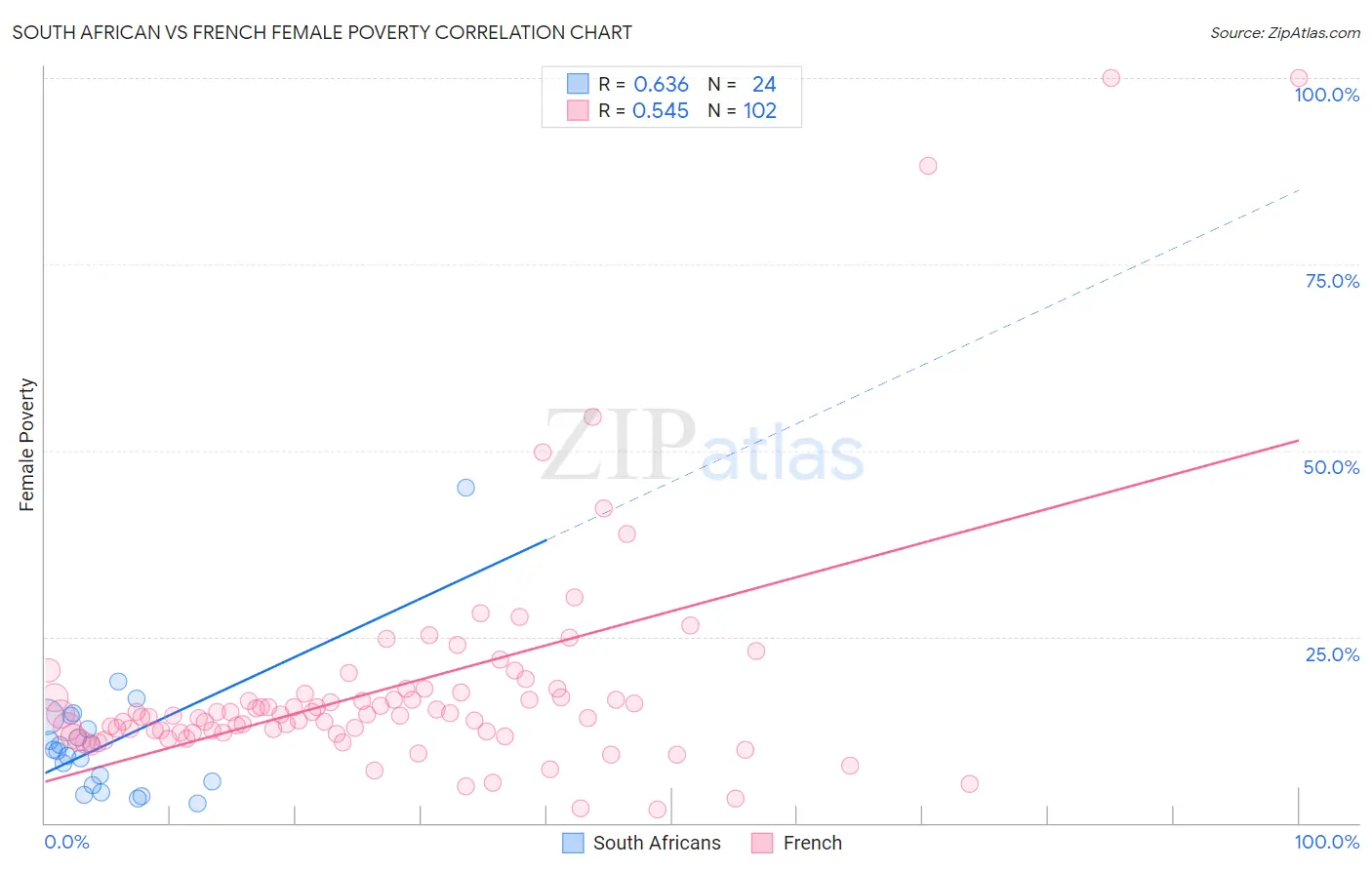 South African vs French Female Poverty