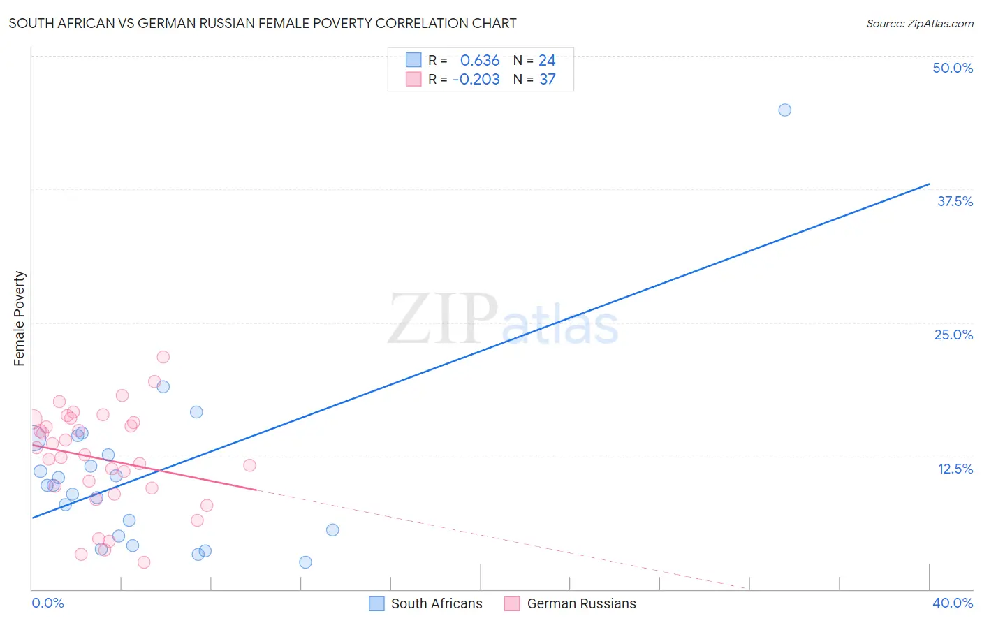 South African vs German Russian Female Poverty