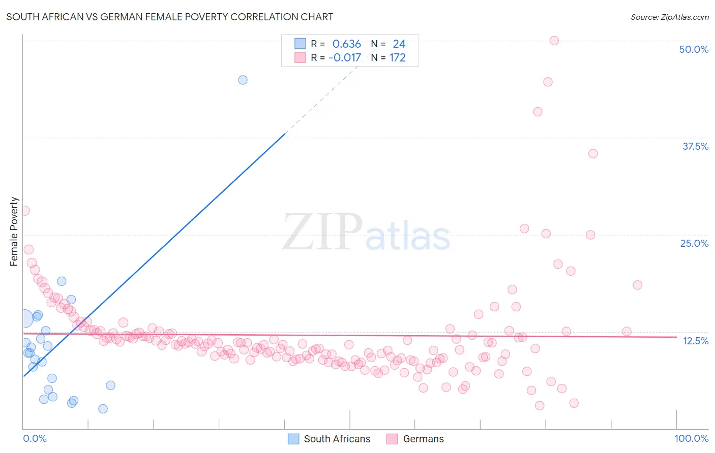 South African vs German Female Poverty