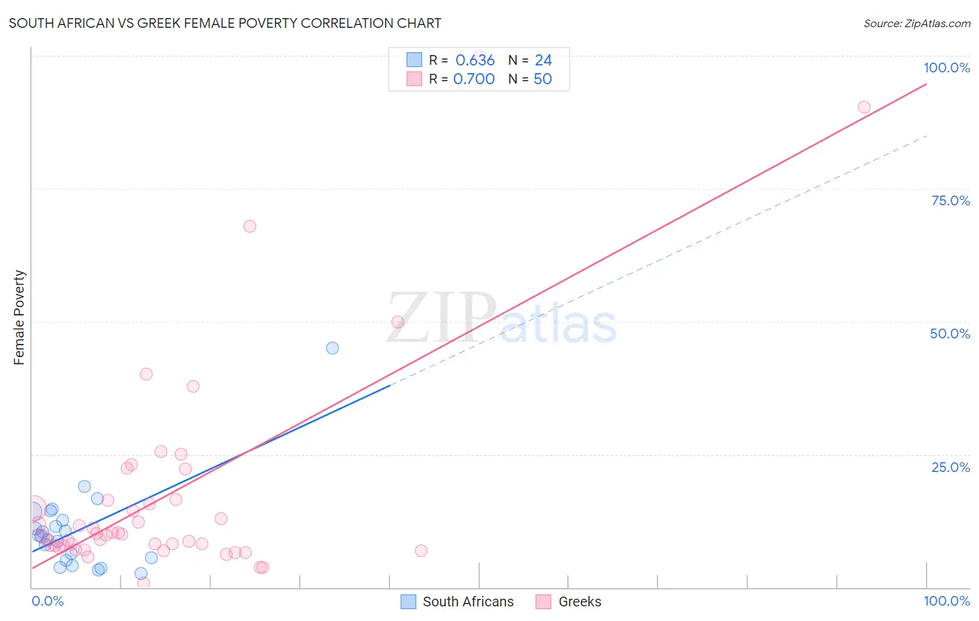 South African vs Greek Female Poverty