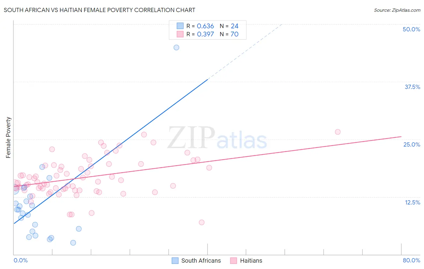 South African vs Haitian Female Poverty