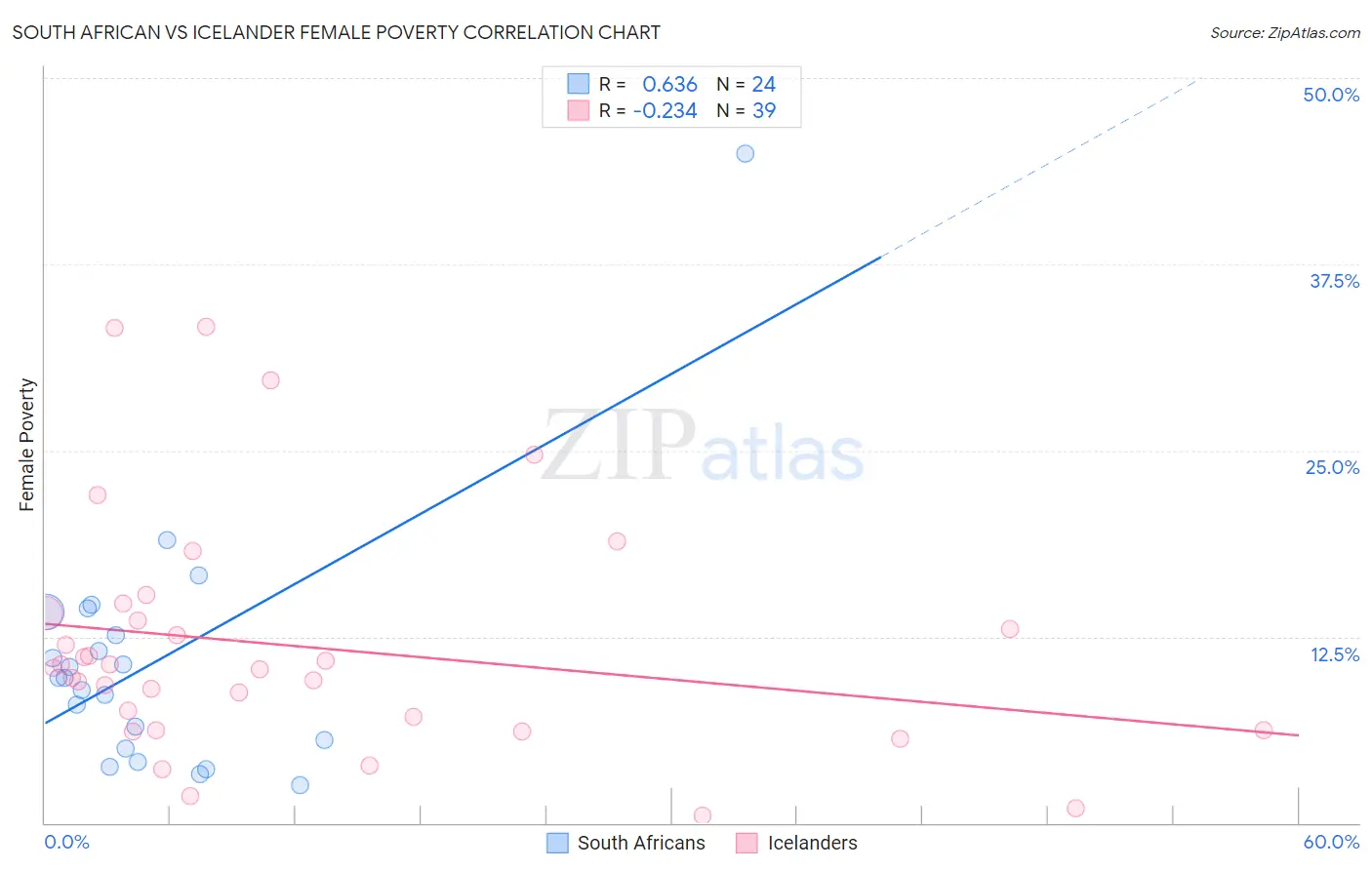 South African vs Icelander Female Poverty