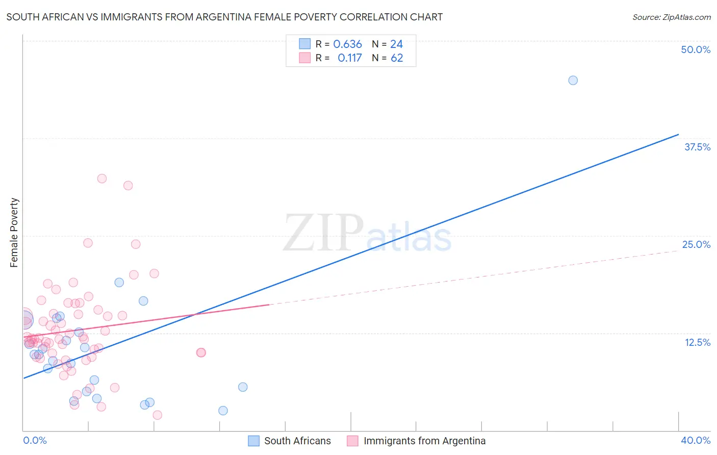 South African vs Immigrants from Argentina Female Poverty