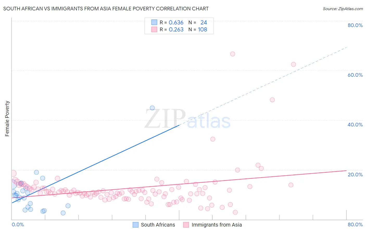 South African vs Immigrants from Asia Female Poverty