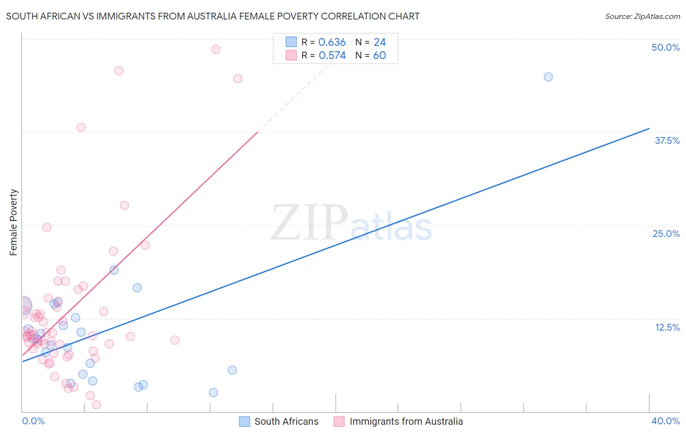 South African vs Immigrants from Australia Female Poverty