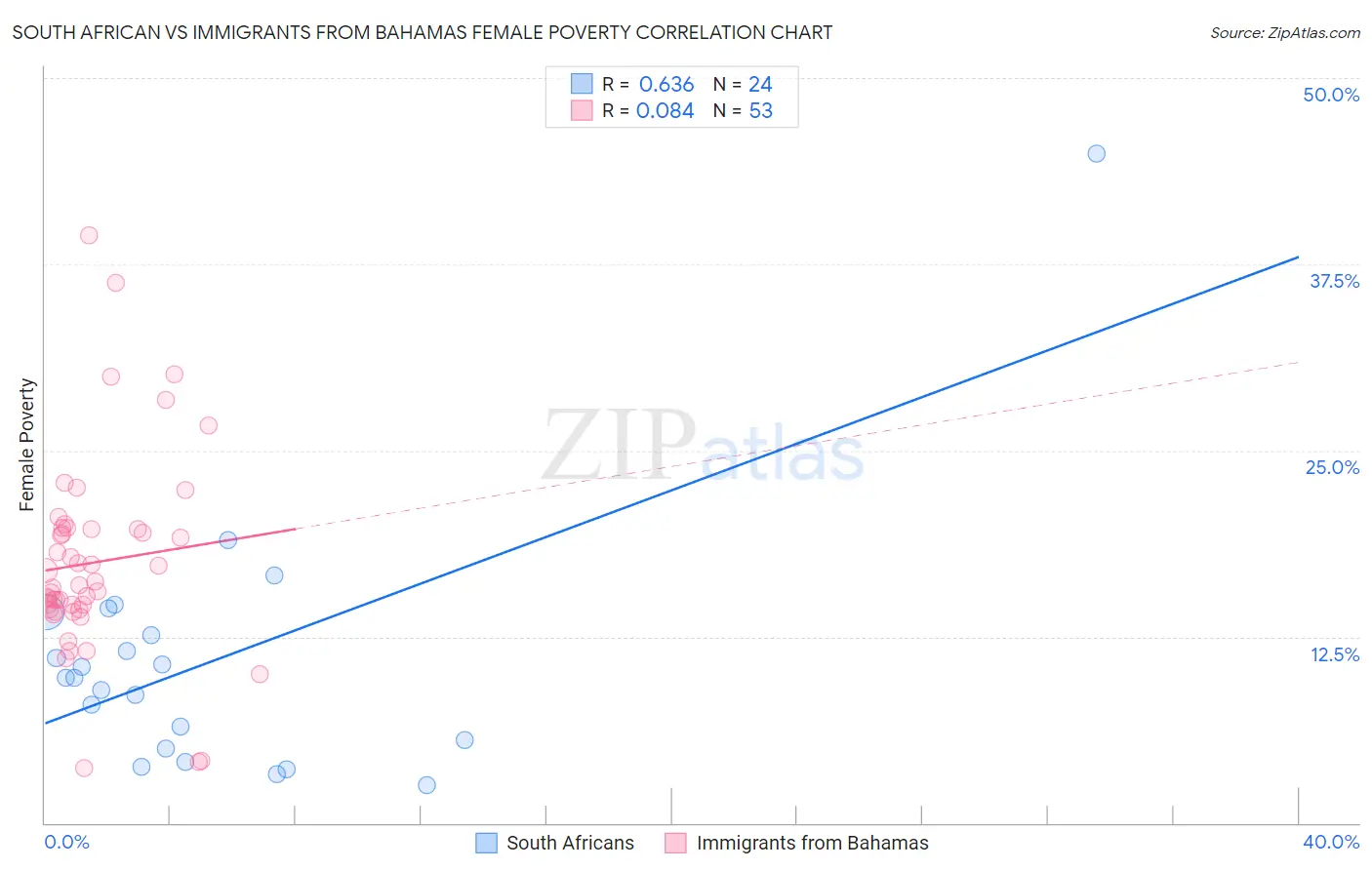 South African vs Immigrants from Bahamas Female Poverty