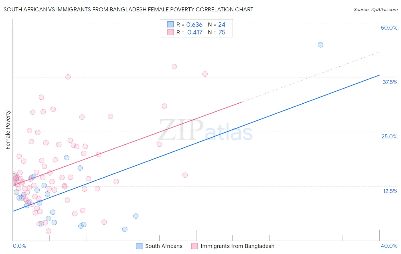 South African vs Immigrants from Bangladesh Female Poverty