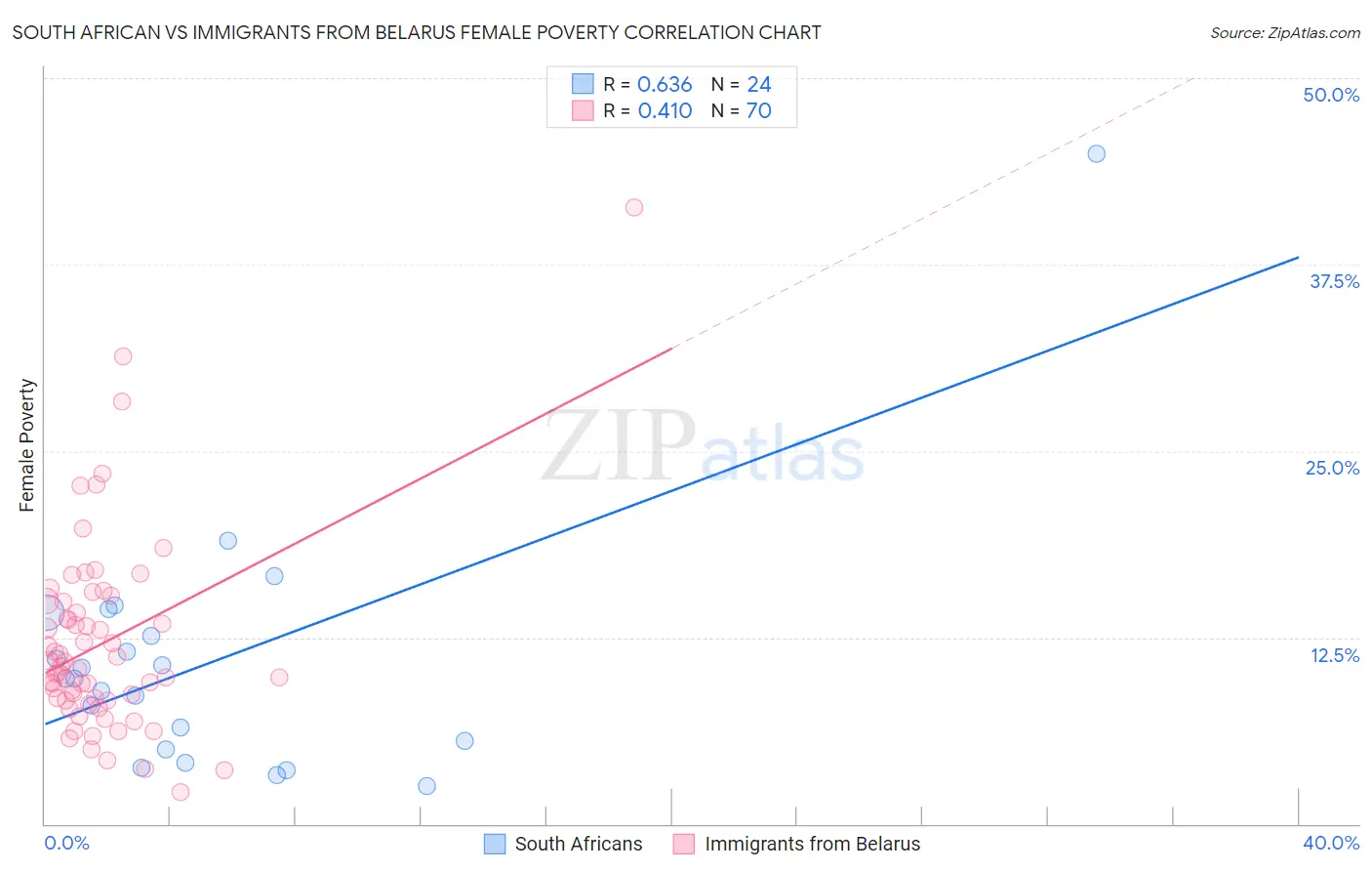 South African vs Immigrants from Belarus Female Poverty