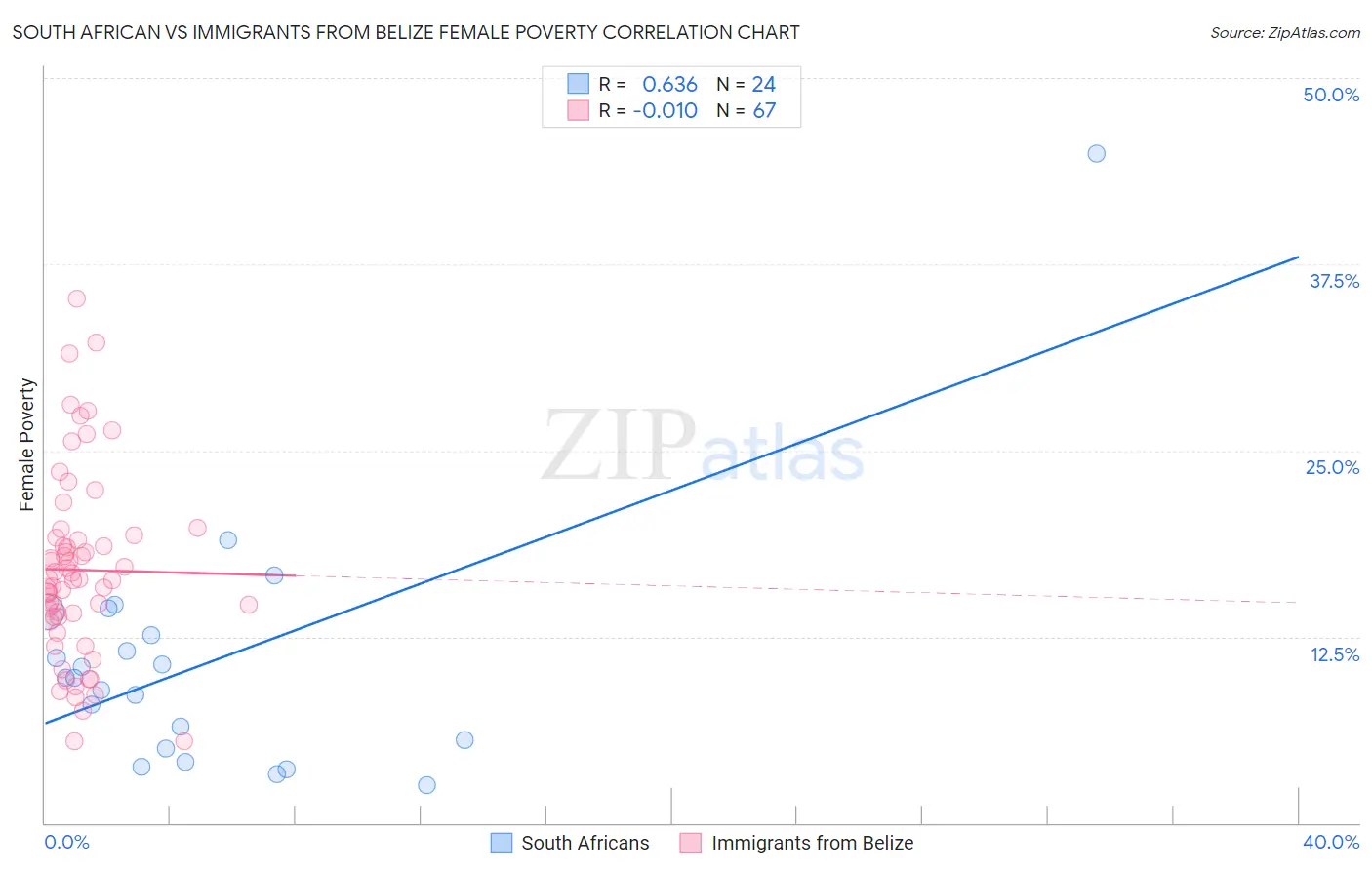 South African vs Immigrants from Belize Female Poverty