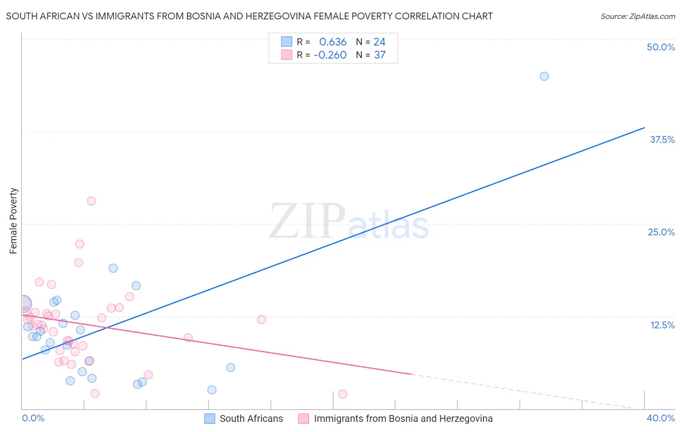 South African vs Immigrants from Bosnia and Herzegovina Female Poverty