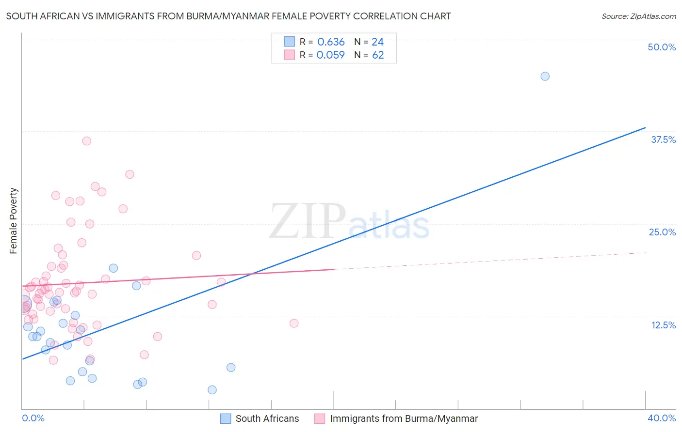 South African vs Immigrants from Burma/Myanmar Female Poverty