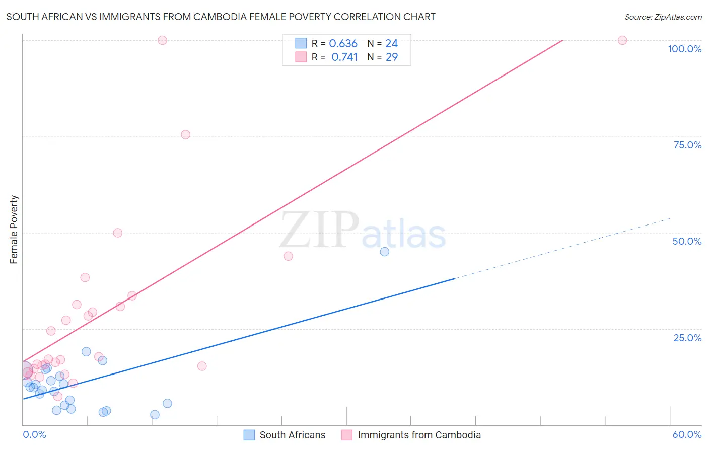 South African vs Immigrants from Cambodia Female Poverty