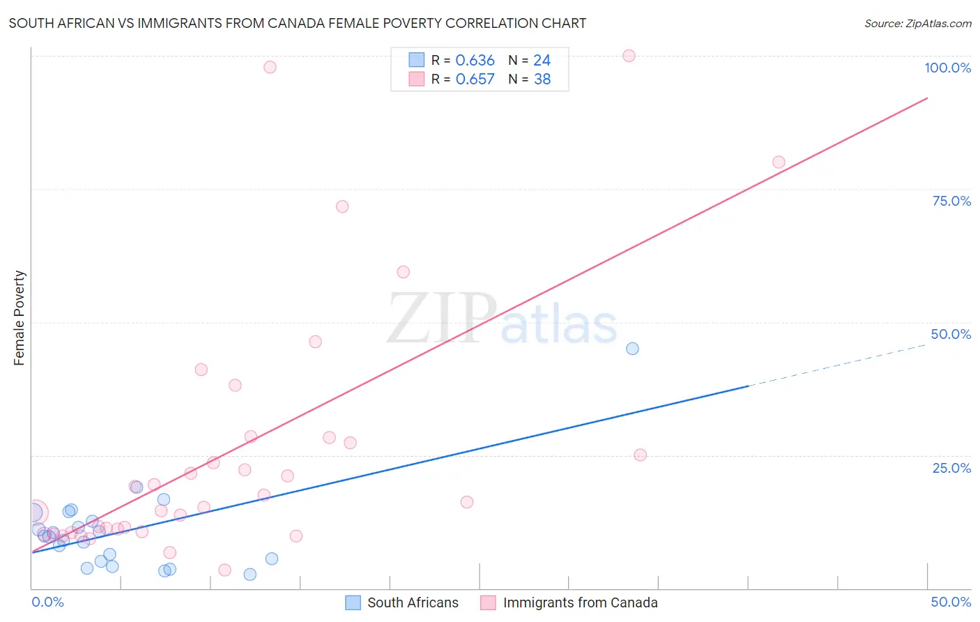 South African vs Immigrants from Canada Female Poverty
