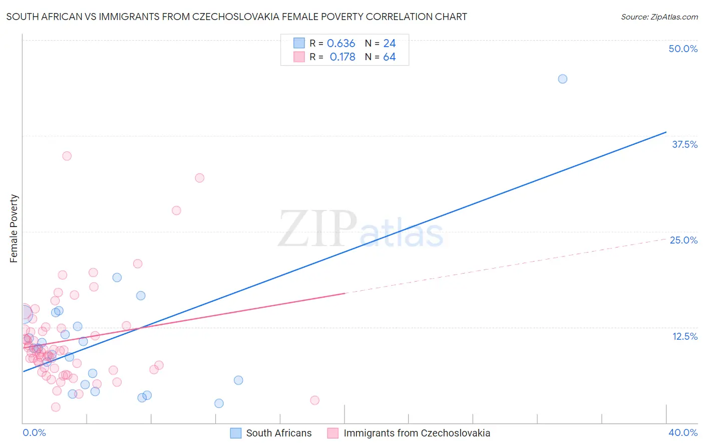 South African vs Immigrants from Czechoslovakia Female Poverty