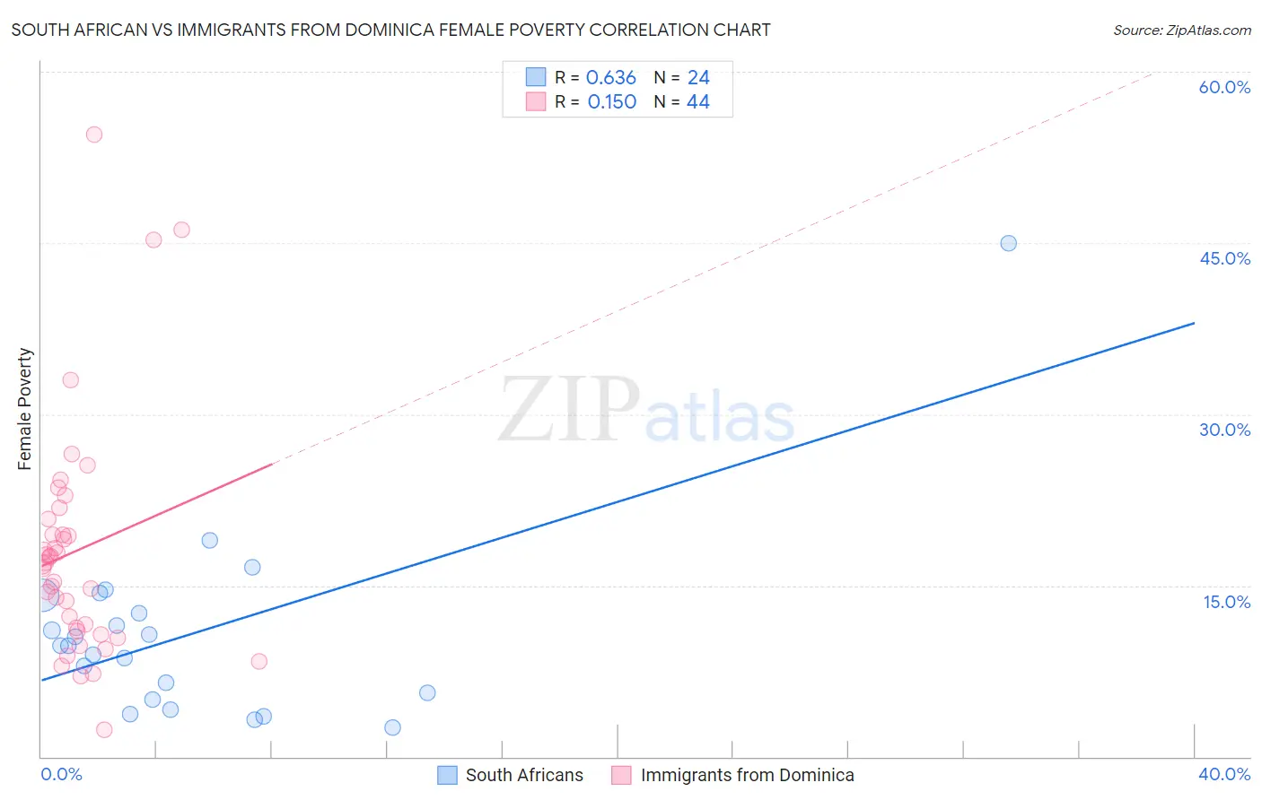 South African vs Immigrants from Dominica Female Poverty