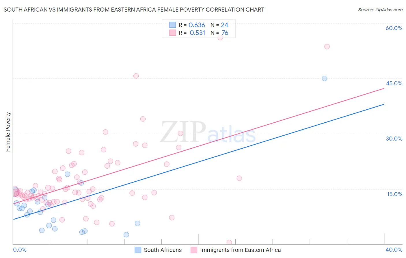 South African vs Immigrants from Eastern Africa Female Poverty