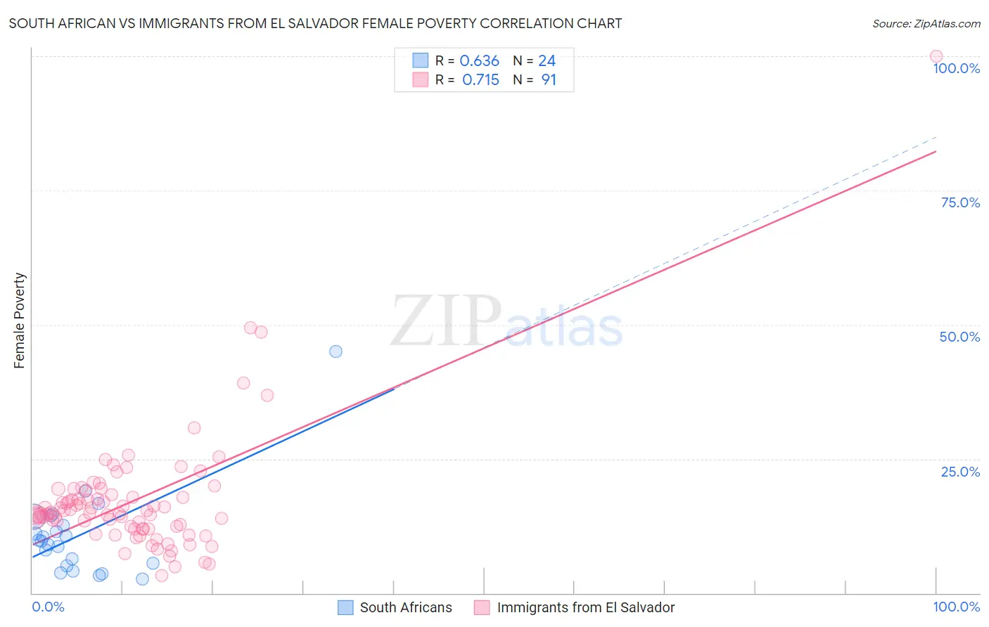 South African vs Immigrants from El Salvador Female Poverty