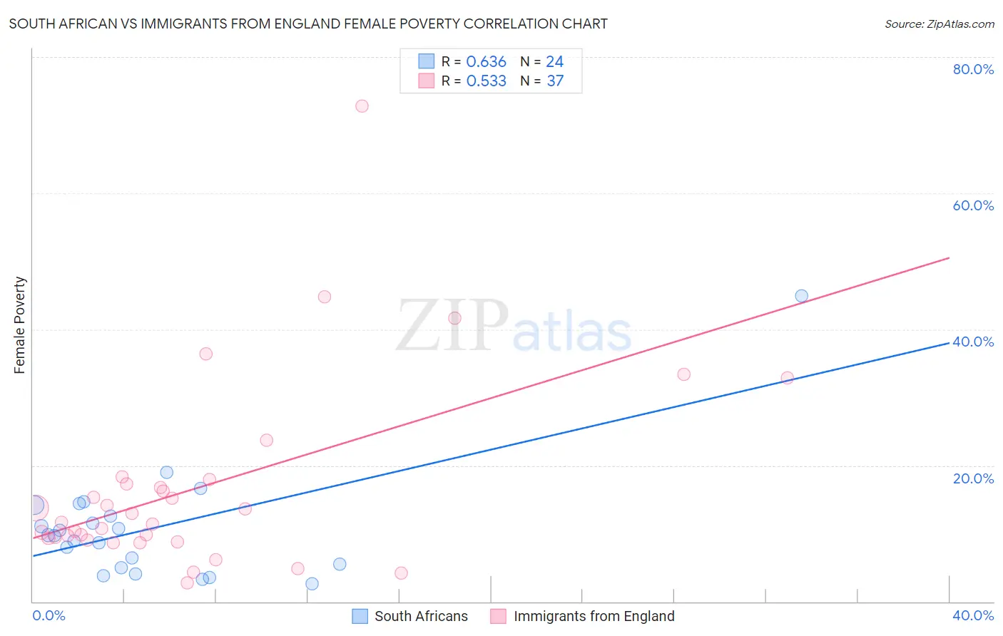 South African vs Immigrants from England Female Poverty