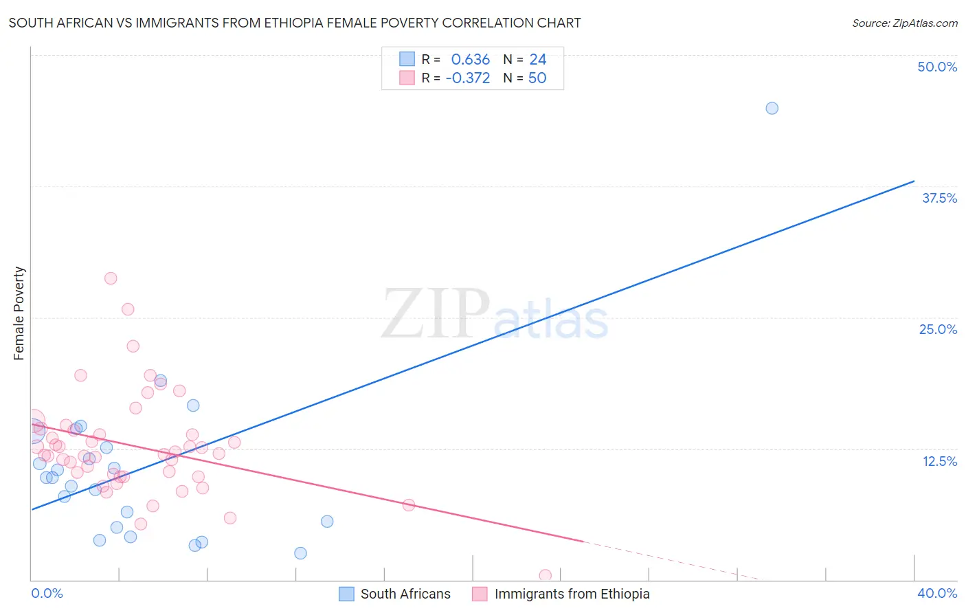 South African vs Immigrants from Ethiopia Female Poverty