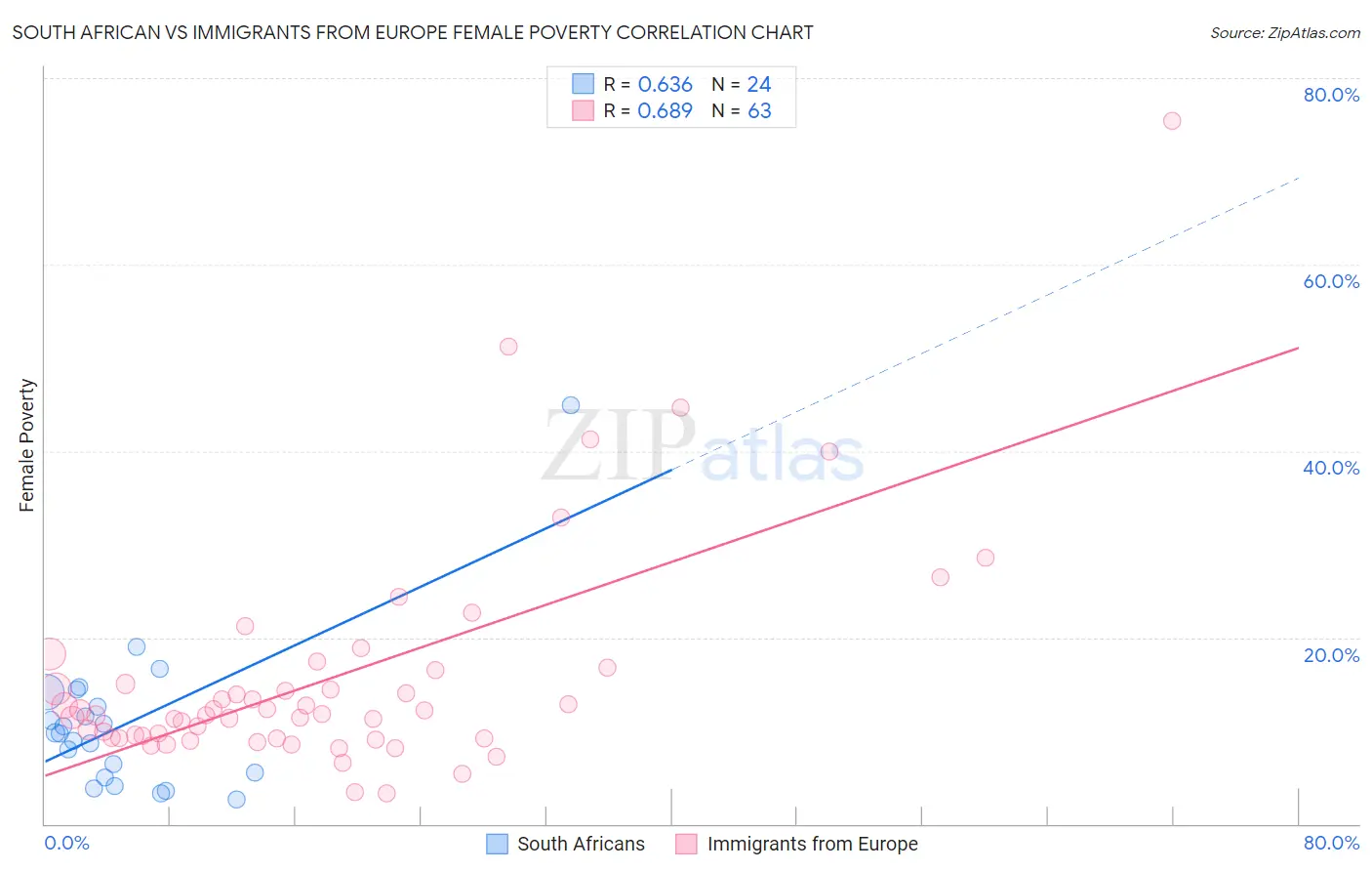 South African vs Immigrants from Europe Female Poverty