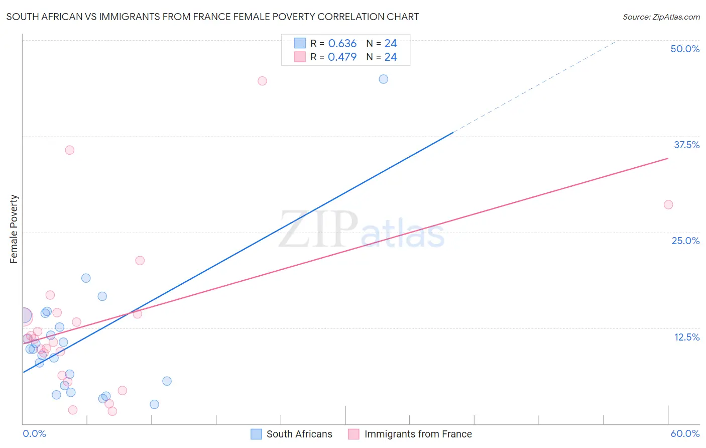 South African vs Immigrants from France Female Poverty