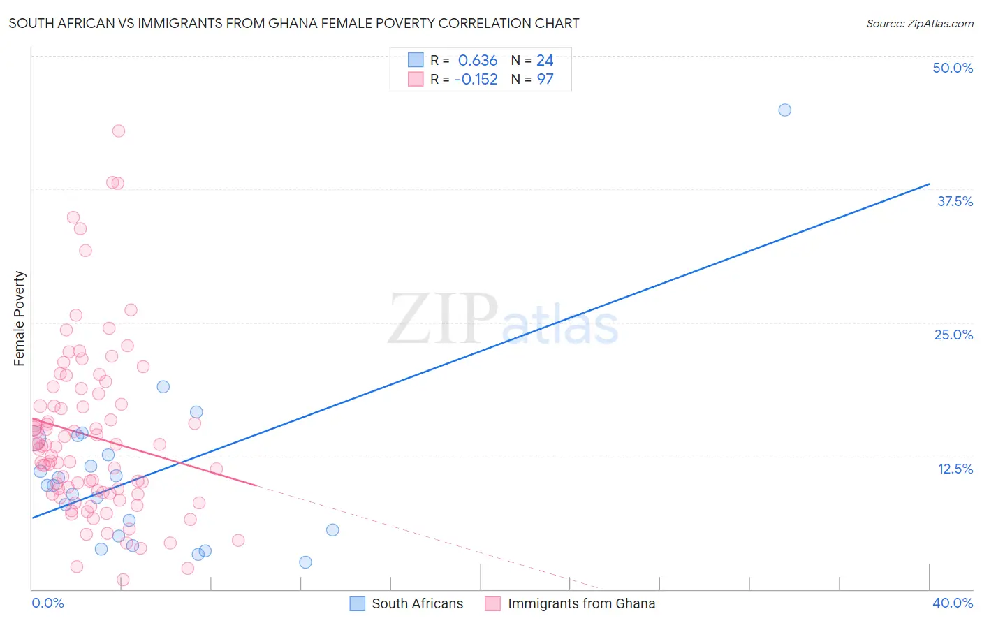 South African vs Immigrants from Ghana Female Poverty