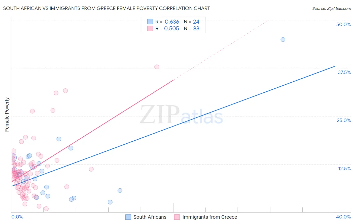 South African vs Immigrants from Greece Female Poverty