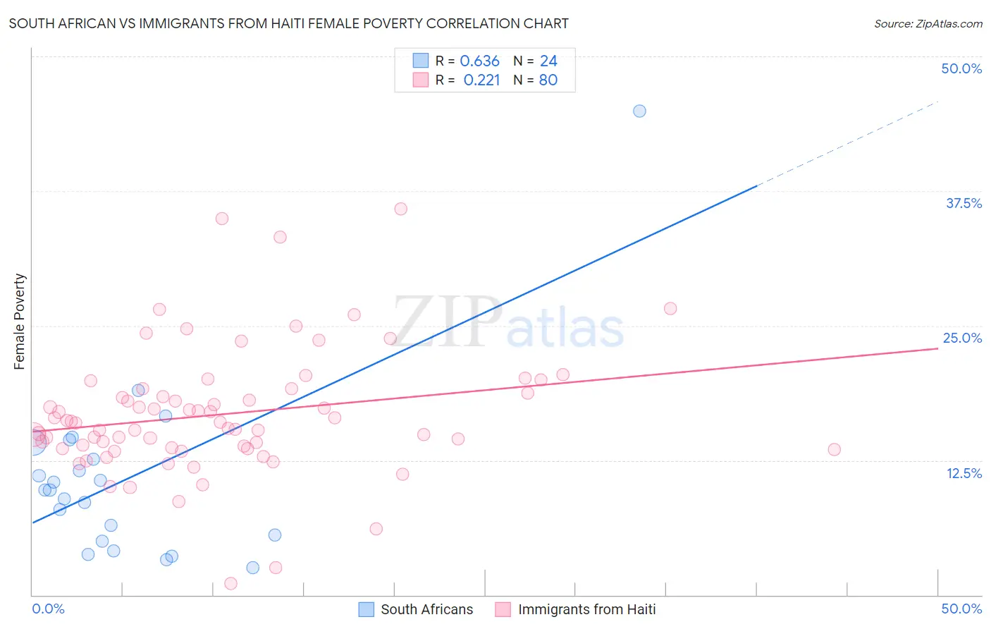 South African vs Immigrants from Haiti Female Poverty
