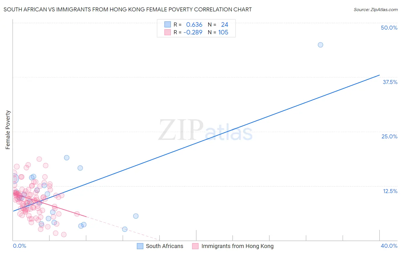 South African vs Immigrants from Hong Kong Female Poverty