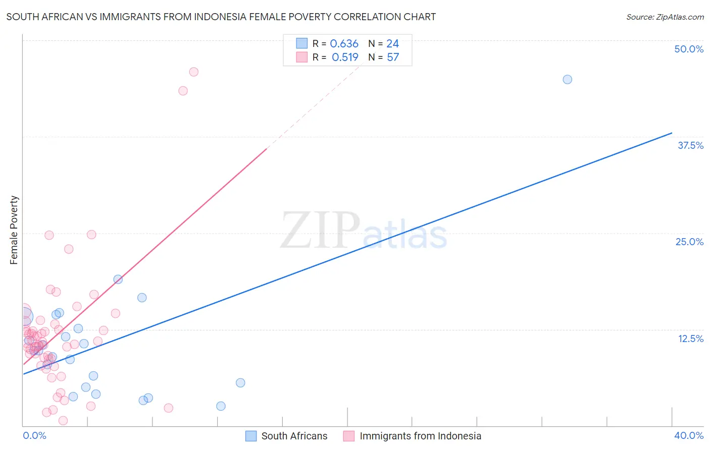 South African vs Immigrants from Indonesia Female Poverty